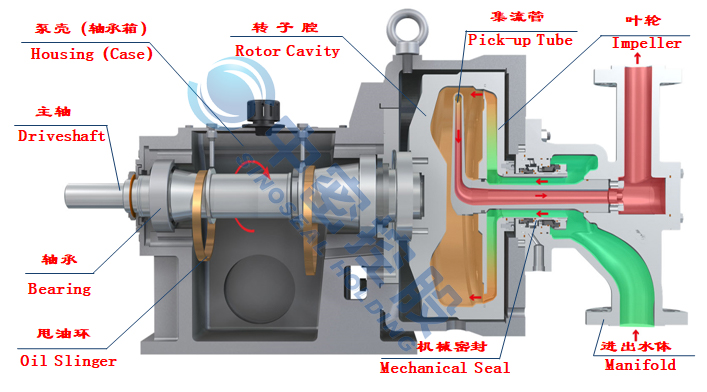 Rotary jet pump Rotary jet pump