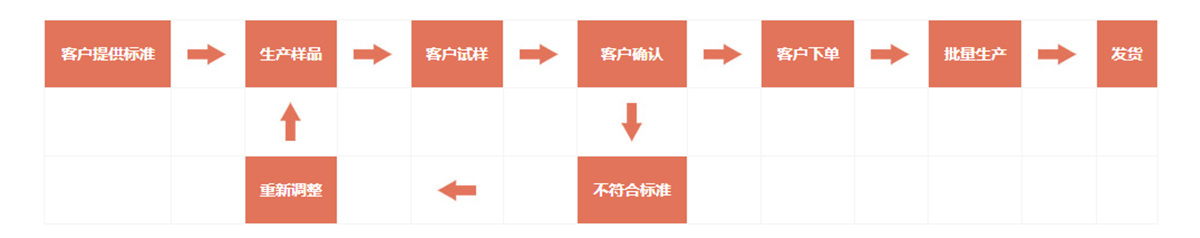 定制流程 定制流程