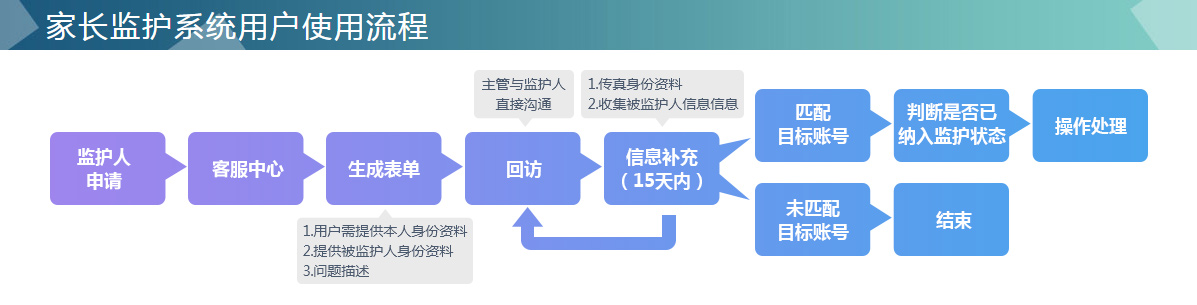 流程 流程