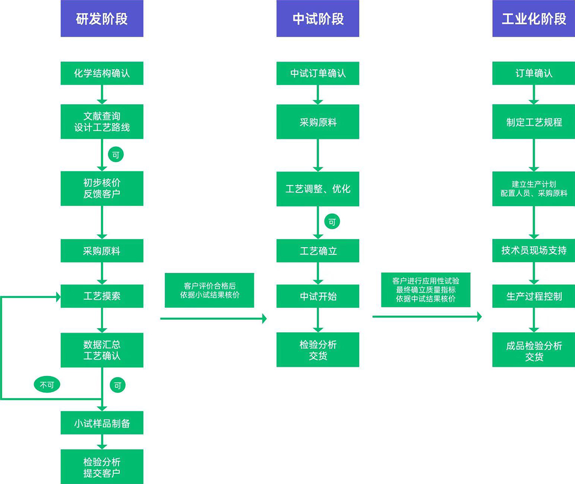 定制化流程 定制化流程
