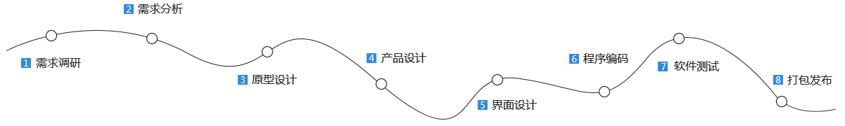 开发流程 开发流程