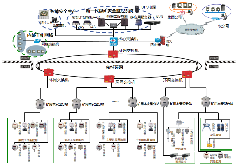 KJ835X煤矿安全监控系统 KJ835X煤矿安全监控系统