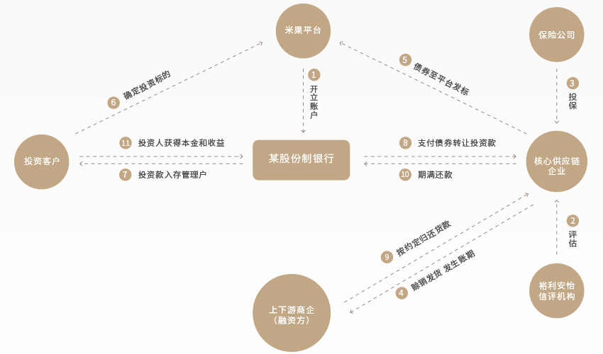 农│业│供│应│链│金│融 农│业│供│应│链│金│融