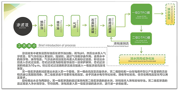 处理工艺 处理工艺