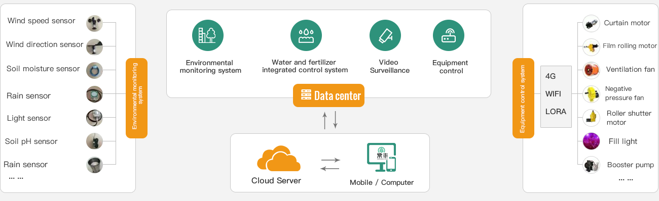Control System Control System