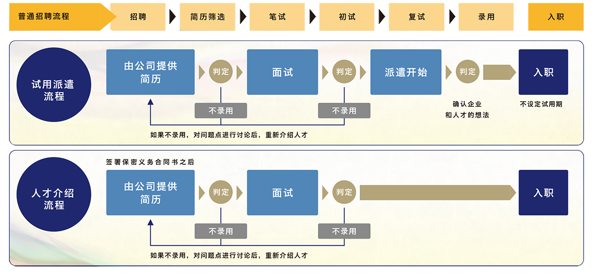 人才派遣 人才派遣