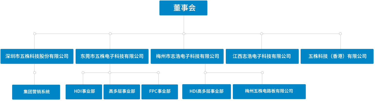 组织架构 组织架构