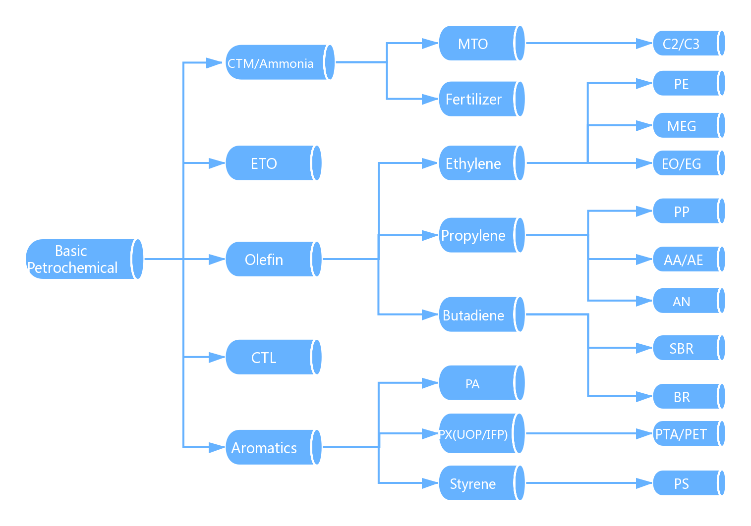 Refining Technology Refining Technology