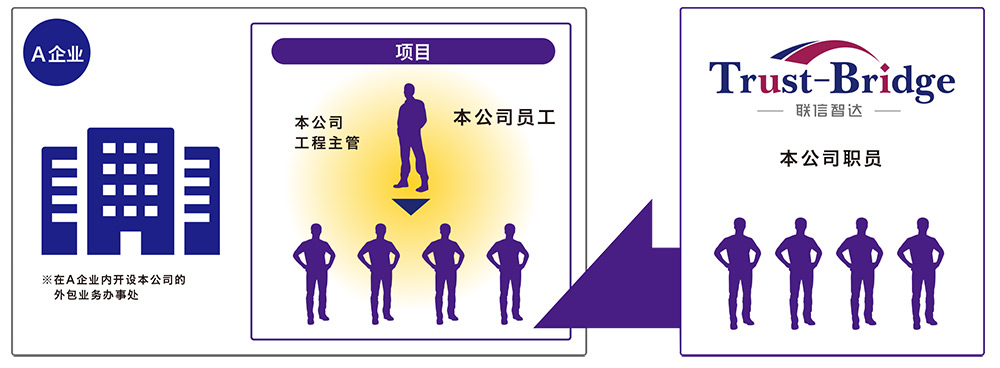 人才派遣 人才派遣