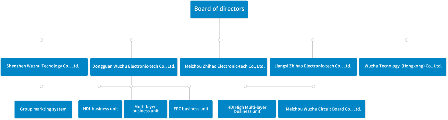 Organizational structure Organizational structure