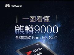 一圖看懂華為麒麟 9000：Mate 40 Pro 系列首搭載，全球首款 5nm 5G SoC