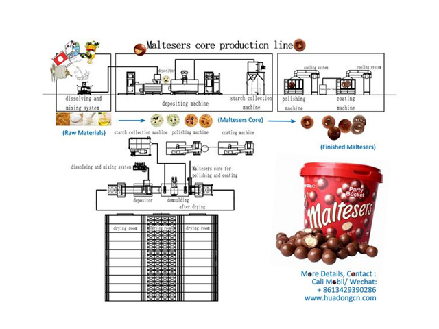 Maltesers Prodoction Line Maltesers Prodoction Line