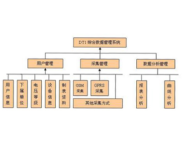 DT1(DT5)综合数据管理系统 6.5版 DT1(DT5)综合数据管理系统 6.5版